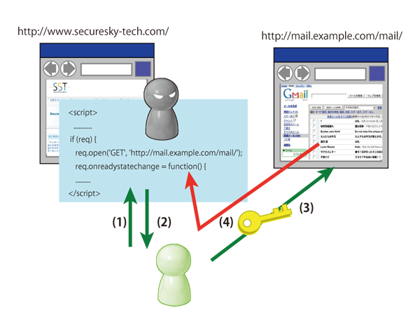 図2　クロスドメインアクセス