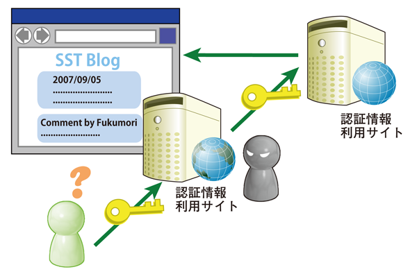 図1　認証情報を扱う場合の問題点