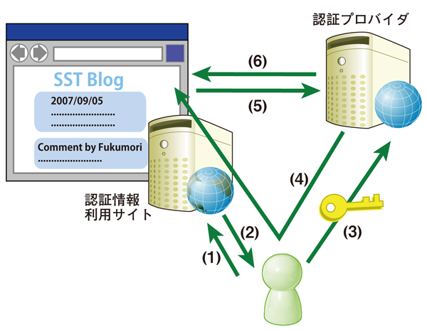 図2　認証APIの仕組み