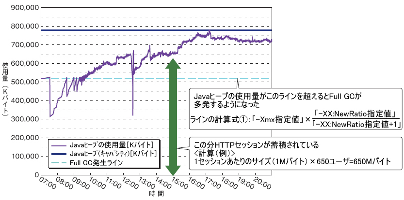 図2　Javaヒープ領域の使用量