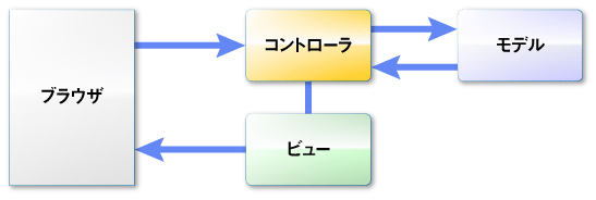 図1　MVCパターン