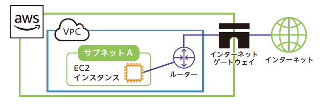 図　VPCとはネットワークである（図解即戦力 Amazon Web Servicesのしくみと技術がこれ1冊でしっかりわかる教科書 より引用）