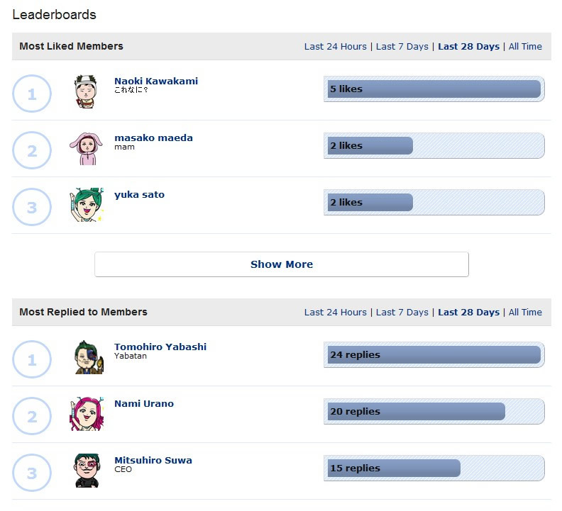 図4　Leaderboardsで誰がいちばんつぶやいているか、返信しているか等がわかる