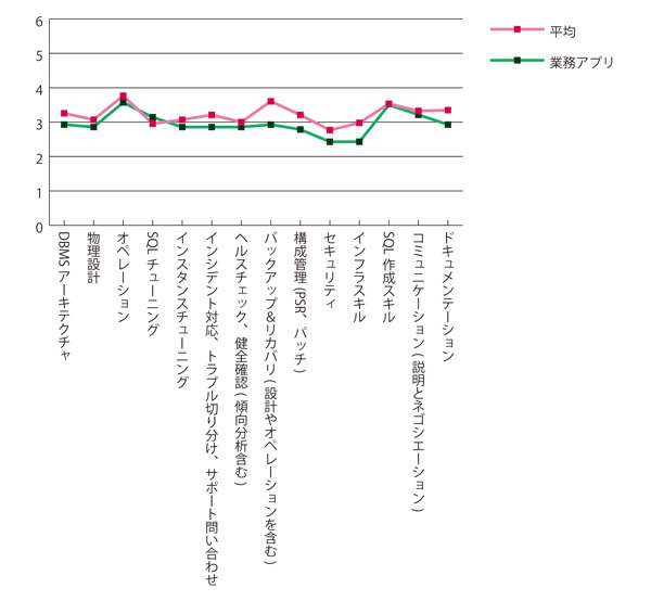 グラフ3　業務アプリチームの特徴