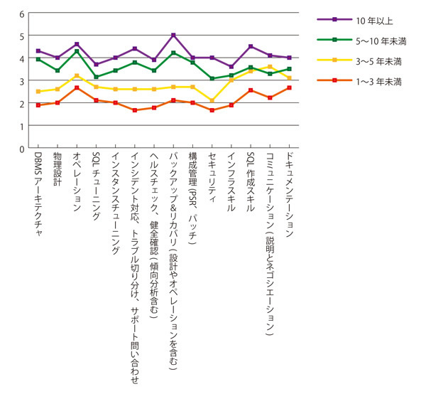 グラフ2　経験年数と平均スキル値