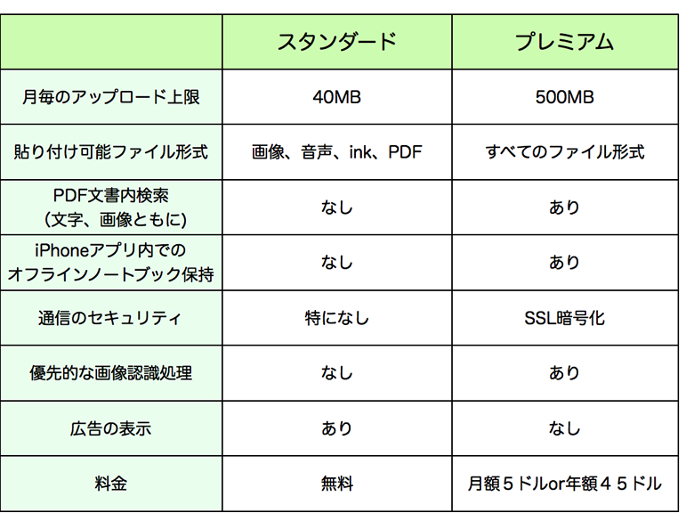 スタンダード会員とプレミアム会員の比較表