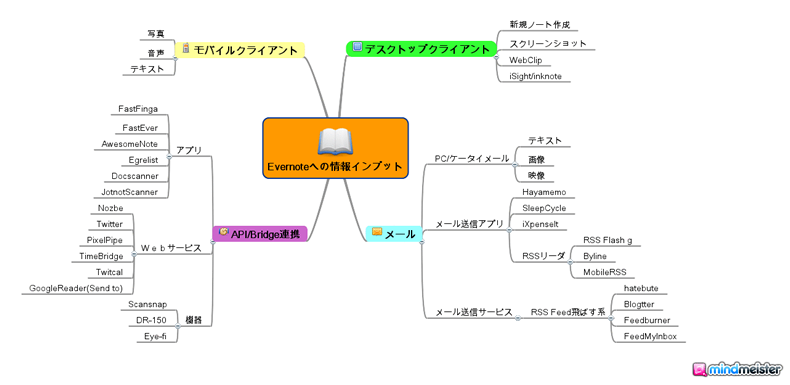 図1　Evernoteへの情報インプット方法を思いつく限り書きだしてみた