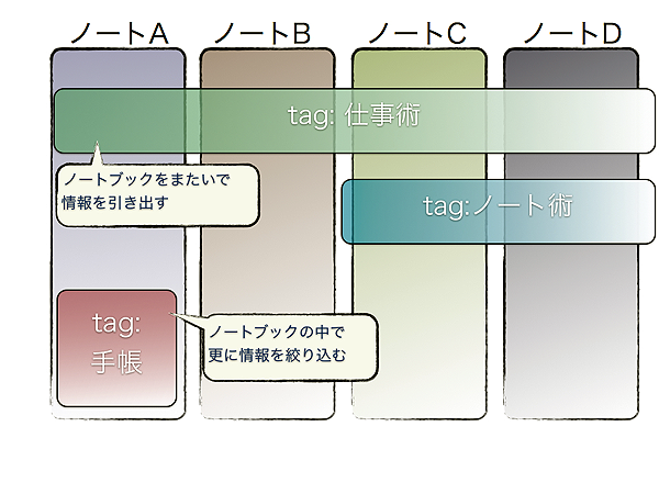 図1　ノートは縦軸、タグを横軸と考え立体的に情報を整理しよう。