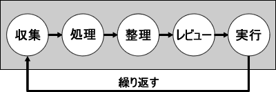 GTDワークフロー図