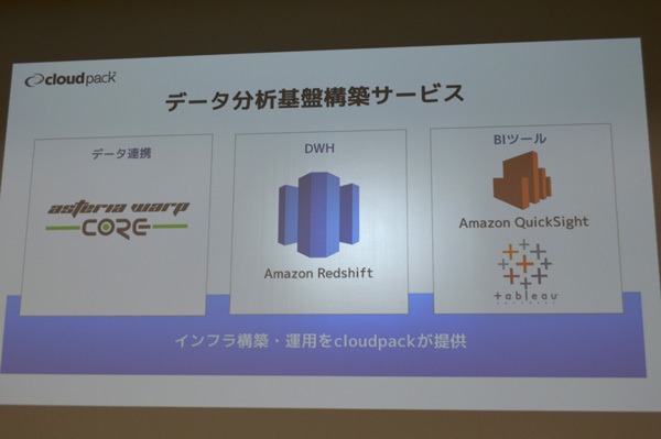 今回発表されたデータ分析基盤構築サービスの概要。ASTERIA WARP Core上で連携したデータをRedshiftに渡し、分析後、Tableauなどで分析するインフラをcloudpackが構築／運用するサブスクリプションサービス
