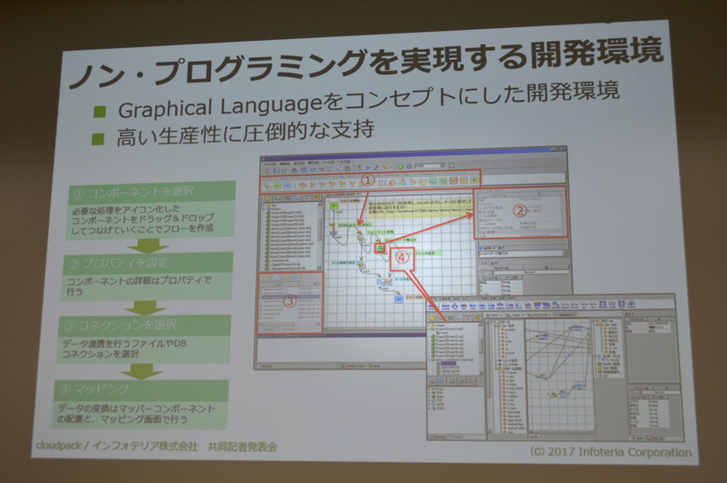 アイコンをつないでいくだけでフローを構築できるデータ連携ツールとしてIT担当者だけでなく業務ユーザからの人気も高い