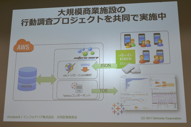 インフォテリアがAWSやCisco、Tableauとともに展開しているプロジェクトの一例。大規模ショッピングモールのユーザデータをクラウド上で連携し、Amazon RDS for MySQLで分析する