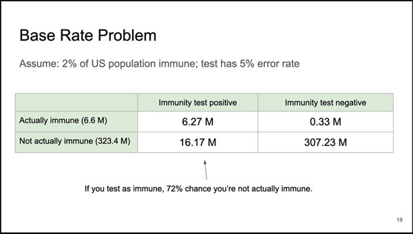 免疫パスポートは多くの課題があるが、人口が多いほどエラー率（偽陽性）が大きな壁となる。米国の場合、エラー率5％としても、免疫をもっていないのに「免疫あり（陽性）」と判定される率は72％にものぼることに
