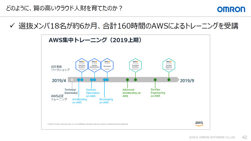 2019年4月から半年間に渡って合計160時間のAWSトレーニングを各事業部から選抜した18名に対して実施した。短期集中型のトレーニングに方式を実際に受講した新宅氏は「ライザップ方式」と呼んでいた