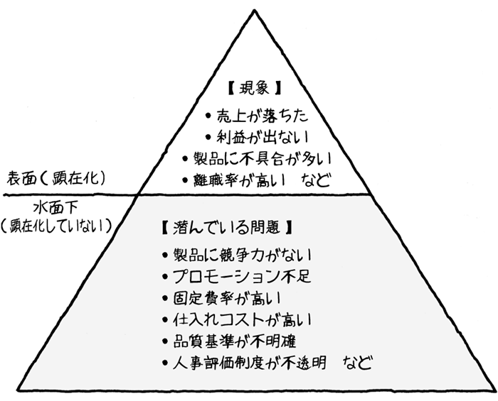 図1　現象と潜んでいる問題