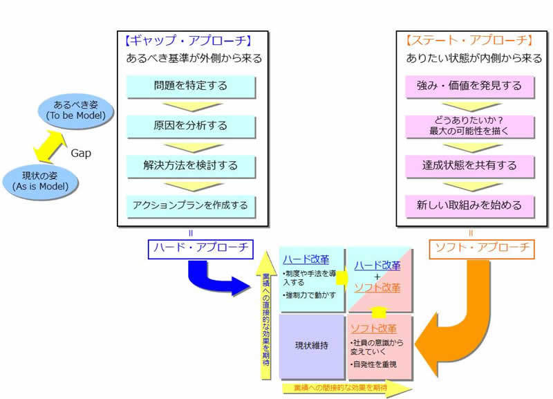 図　ギャップ・アプローチとステート・アプローチ