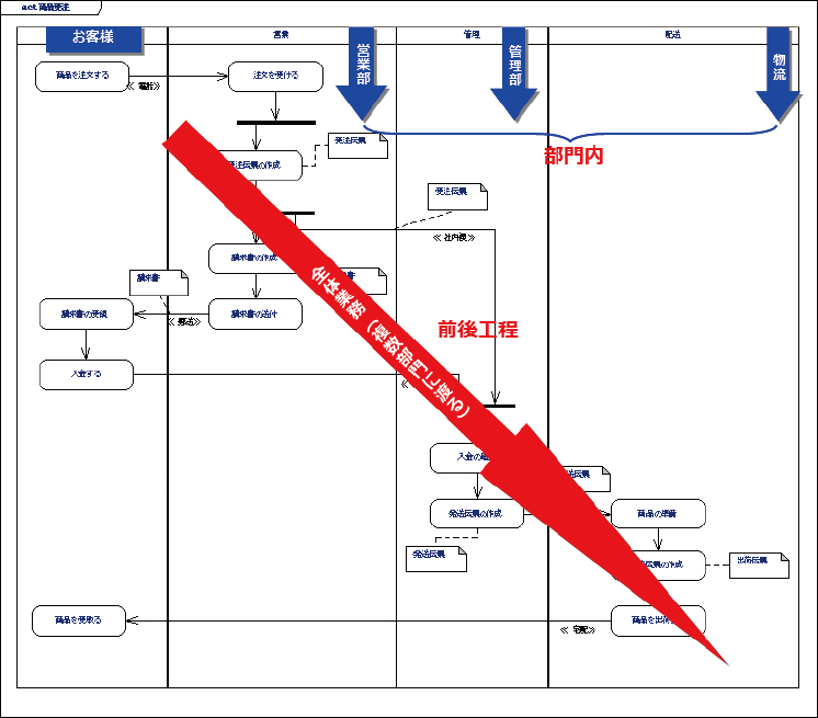 図1　部門内？ or 一連の業務の流れ？