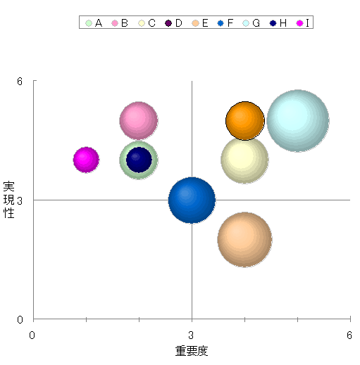 図1　優先順位のポートフォリオ