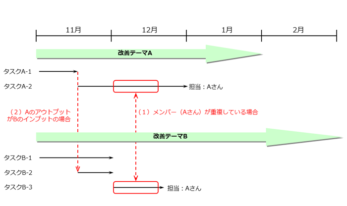 図　改善チーム間のタスクとリソース調整