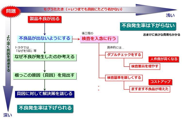 図　真因追求とモグラたたき