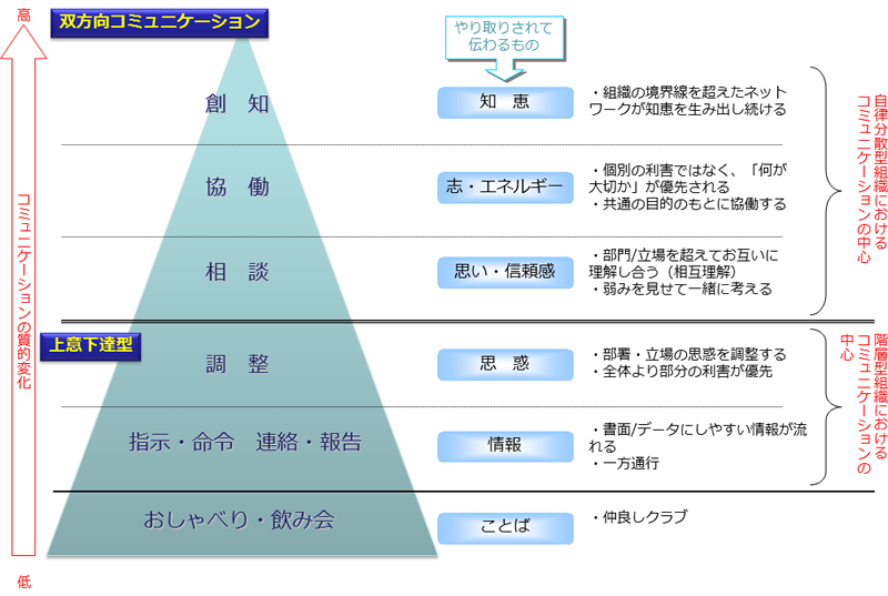 図2　コミュニケーションの種類と質