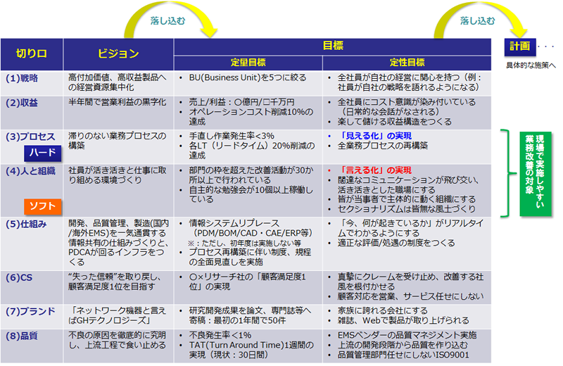 図1　改善ビジョンと目標