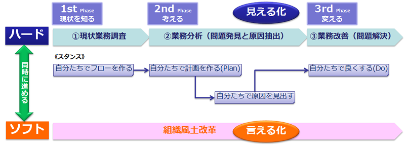 図2　「ハード」と「ソフト」を同時に進める業務改善の流れ