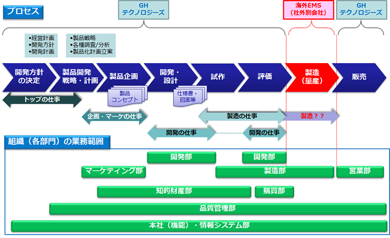 図1　GHテクノロジーズの“量産までのプロセス”と“組織（各部門）の業務範囲”