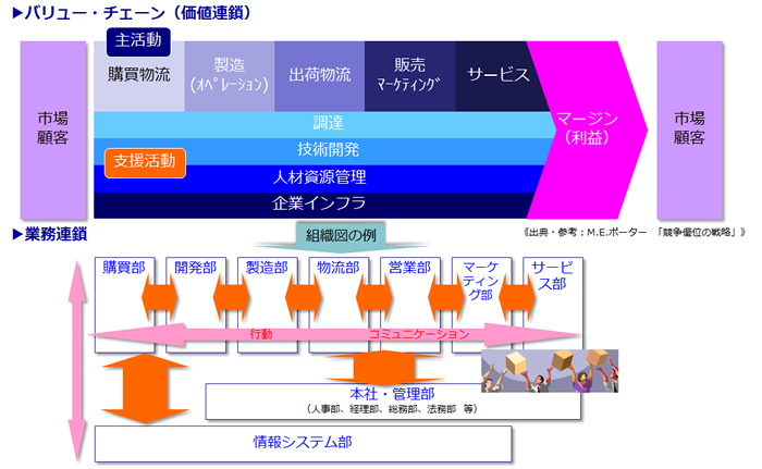 図1　価値連鎖と業務連鎖