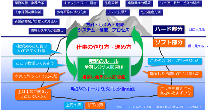 図3　「ハード」と「ソフト」の相乗作用と効果