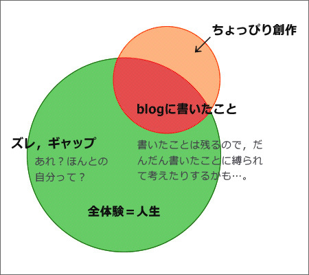 全体験と人と共有できることのギャップ