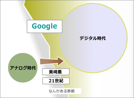 アナログとデジタルの断絶