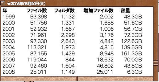 10年間のファイル数と容量の推移