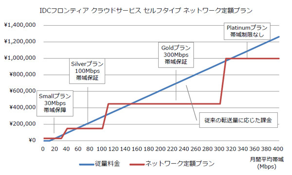 従来のプランとの比較