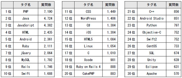 「teratail」技術タグ別質問数ランキングトップ30（2016年7月7日時点）