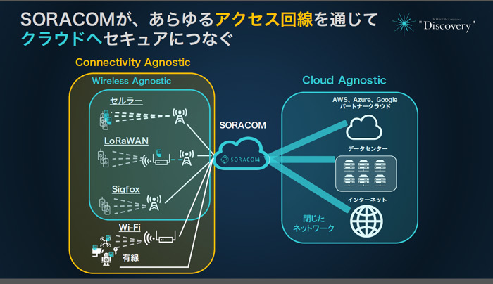 新たに「Connectivity Agnostic」が加わった