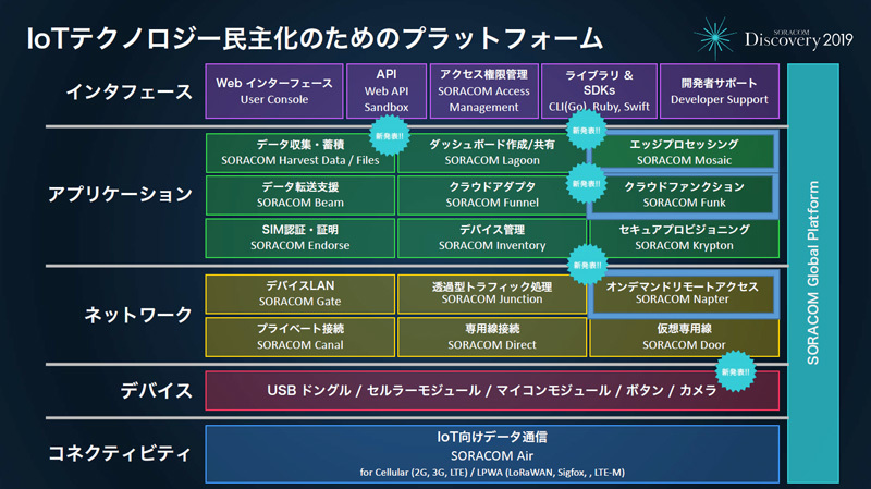 新発表のサービスの位置づけ