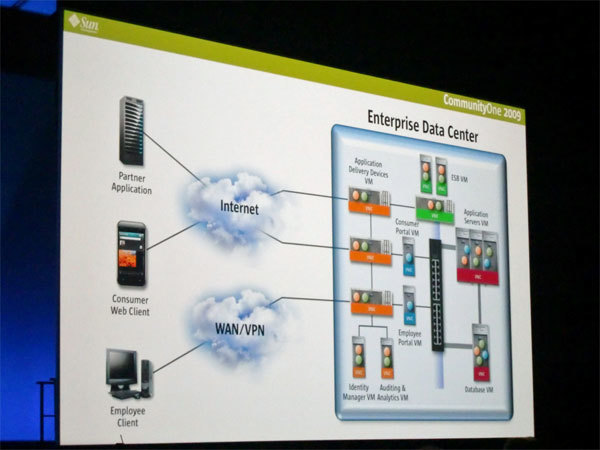 写真　Sunの技術を利用したエンタープライズデータセンター