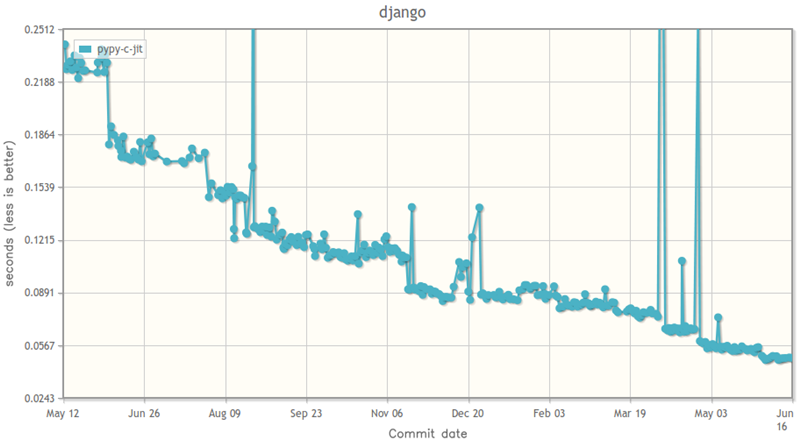 昨年のPyPyによるDjangoの速度