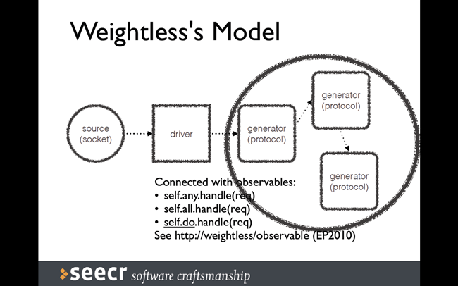 Weightlessモデル