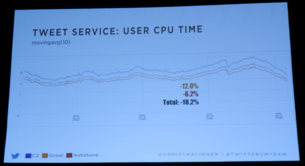 自動チューニングによるCPU使用量の改善例