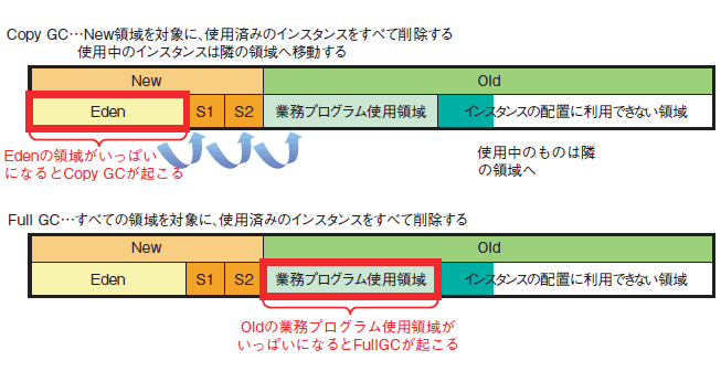 図2　Copy GCとFull GC