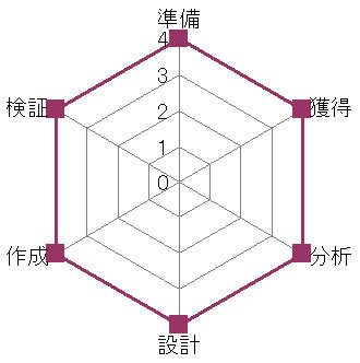 レーダーチャートの例