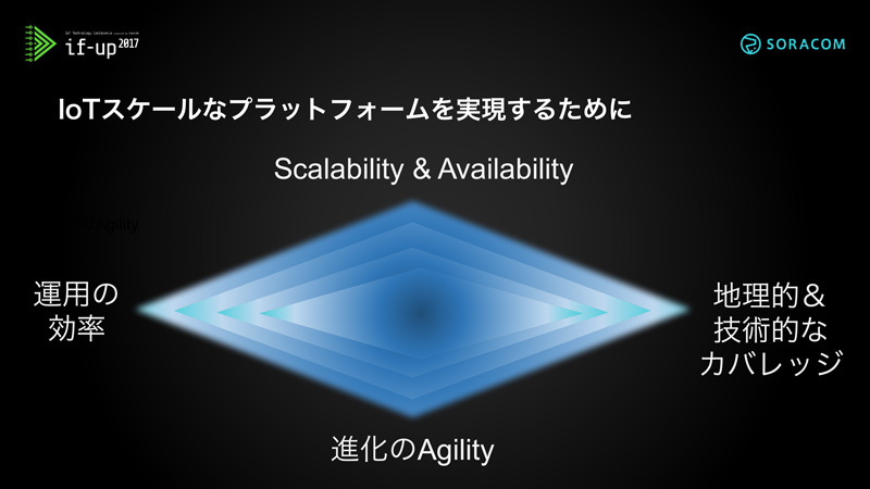 図3　IoTスケールなプラットフォームを実現するために