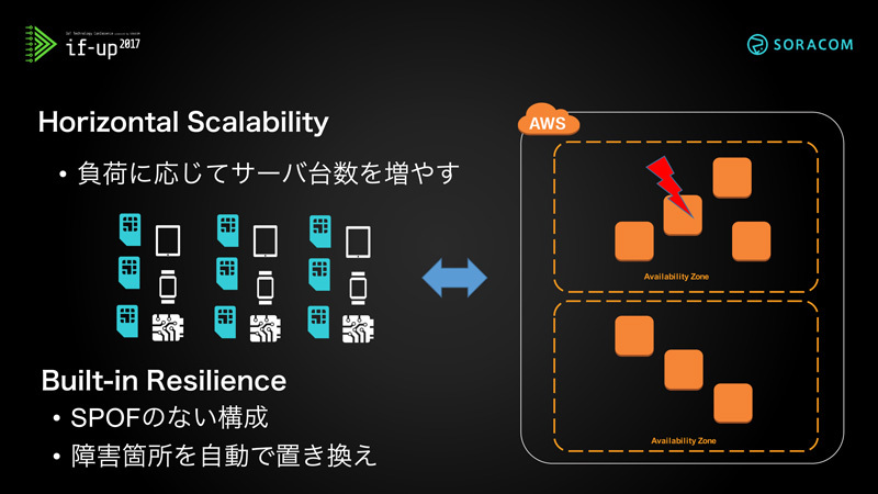 図4　Horizontal Scalability