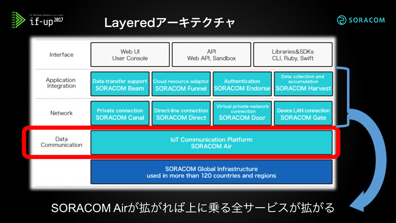 図5　Layerdアーキテクチャ