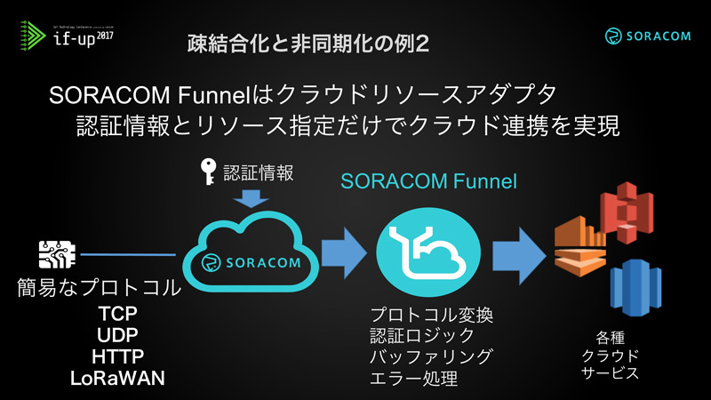 図6　疎結合化と非同期化の例