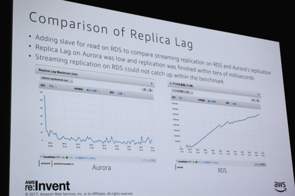 いくつもあるAuroraの優位点の中でも特筆すべきはリードレプリカの性能、とくにレプリカラグのレイテンシにおける差は圧倒的で、オリジナルのストリーミングレプリケーションではまったく太刀打ちできない