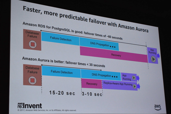 フォールトトレランスに関してもAuroraは30秒以内でのアプリケーション復旧が可能「RDSも悪くはないが、Auroraに比べるとやはり落ちる」（ポッター氏）