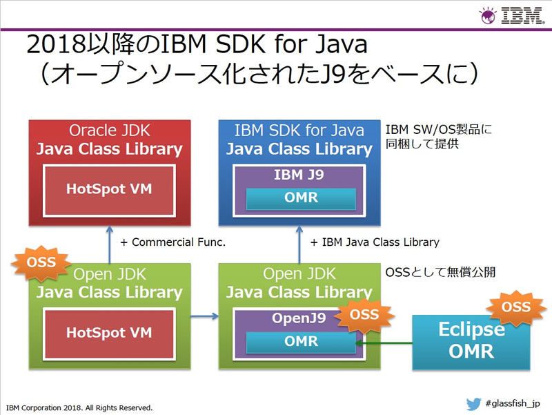 2018年以降のIBM SDK for Java